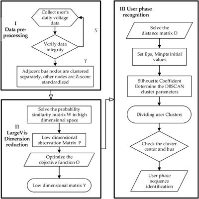 Practical Method for Data-Driven User Phase Identification in Low-Voltage Distribution Networks